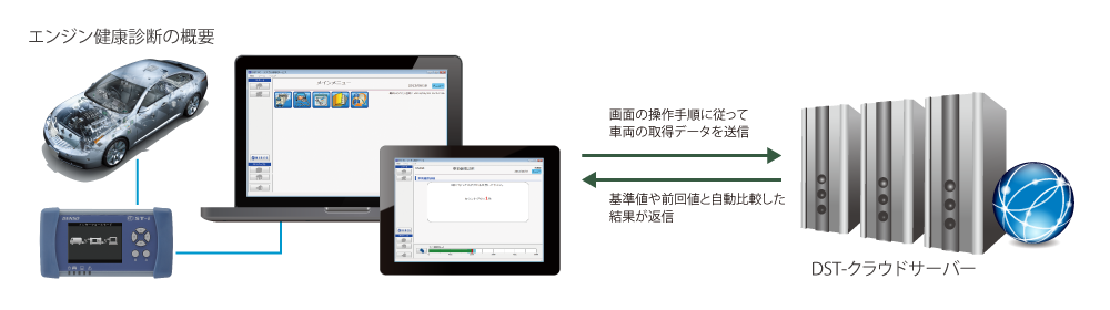 入庫車両のECUデータモニターの測定結果をクラウドサーバー内で参考値と自動比較
